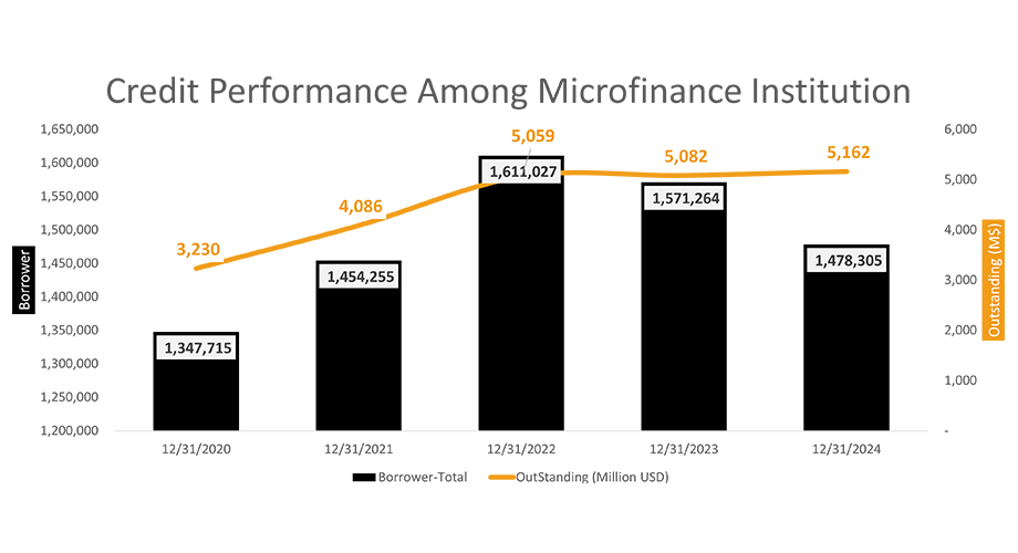 Challenges and Trends in Cambodia's Microfinance Sector
