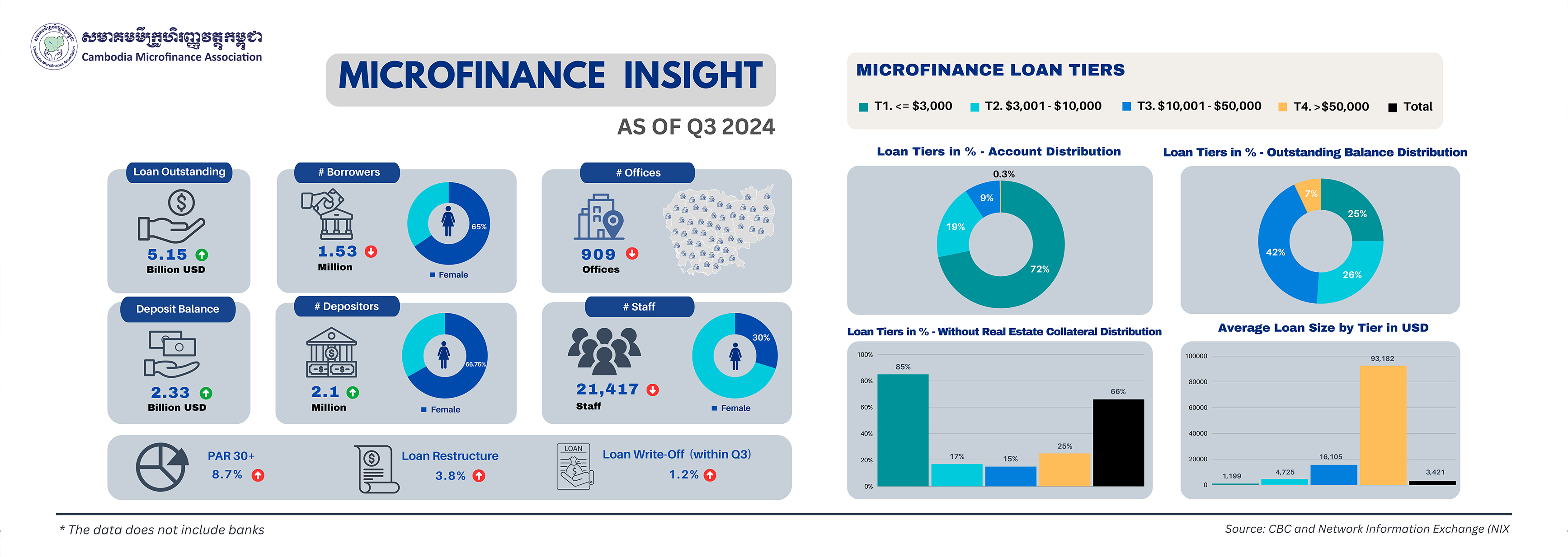 Latest Data on Cambodian Microfinance Sector