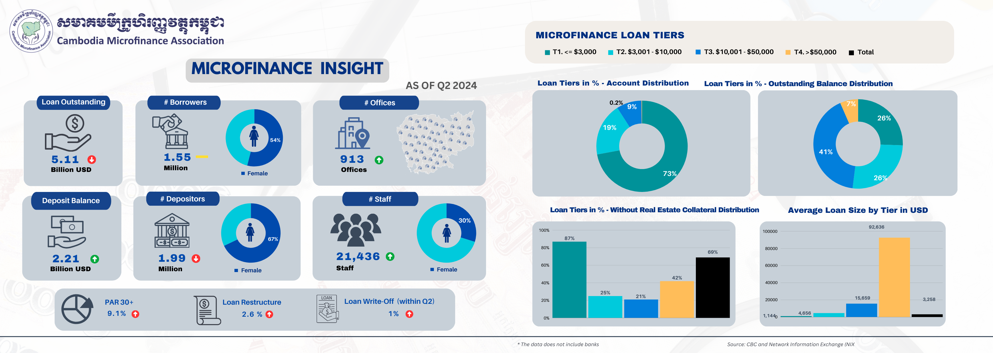 Latest Data on Cambodian Microfinance Sector